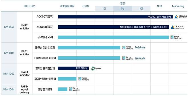 카이노스메드 주요 파이프라인 진행 상황. /카이노스메드