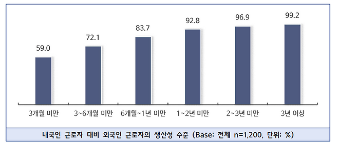 내국인 근로자 대비 외국인 근로자의 생산성 수준. ⓒ중소기업중앙회