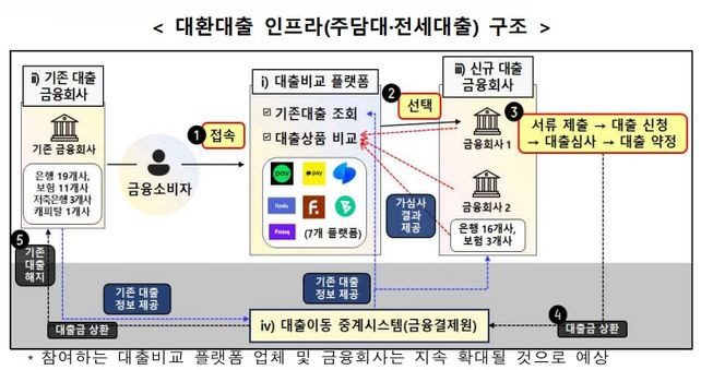 대환대출 인프라 구조ⓒ금융위원회