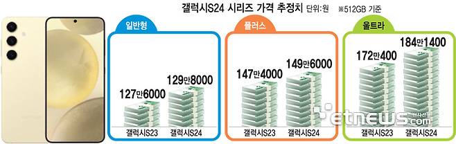 갤럭시S24 시리즈 가격 추정치