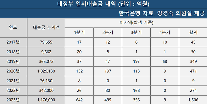 대정부 일시대출금 내역. 양경숙 더불어민주당 의원실 제공.