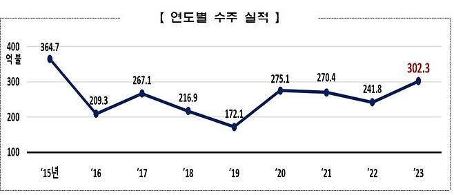 '중동붐' 타고 작년 플랜트 수주 목표 300억 달러