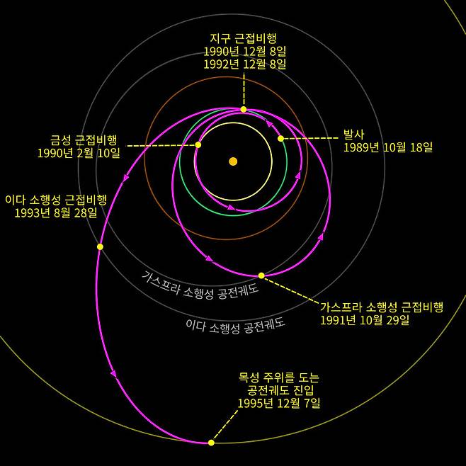그림 2. 발사에서 목성 주위를 도는 공전궤도 진입까지 갈릴레오호의 궤적. 갈릴레오호는 금성을 이용한 중력도움 항법 1회, 지구를 이용한 중력도움 항법 2회를 합쳐 총 3회의 중력도움 항법으로 속도를 높여서 목성을 향해 날아갔다. 탐사선 궤적 데이터 출처: JPL Horizons System