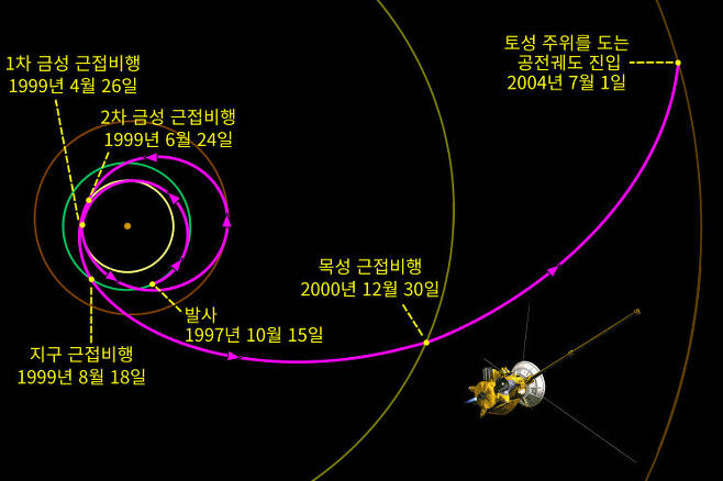그림 7. 카시니-하위헌스호가 금성을 근접비행하는 중력도움 항법을 2번, 지구를 근접비행하는 중력도움 항법을 1번, 그리고 목성을 근접비행하는 중력도움 항법을 시행해 토성에 도달하는 궤적. 탐사선 궤적 데이터 출처: JPL Horizons System, 탐사선 그림 출처: NASA/JPL