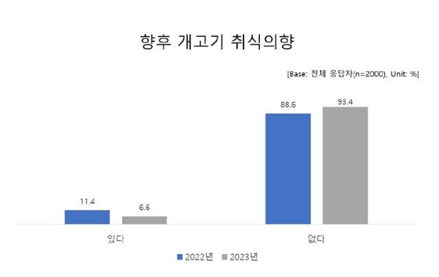 앞으로 개고기를 먹을 의향을 조사한 결과 ‘없다’는 응답도 93.4%로 전년보다 4.8%포인트 늘었다. 어웨어 제공