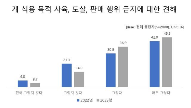 ‘개를 식용으로 사육, 도살, 판매하는 행위를 법으로 금지하는 것’에 대해서는 82.3%가 찬성한다고 답했다. 어웨어 제공