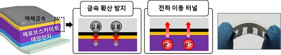 ▲(왼쪽) 액체금속 전극을 적용한 페로브스카이트 태양전지의 구조 모식도. (가운데) 갈륨 산화막의 두가지 기능에 대한 모식도. (오른쪽) 액체금속 전극을 적용해 제작된 유연한 태양전지 디바이스 사진 [그림 제공=서울과학기술대학교 구형준 교수 연구팀]