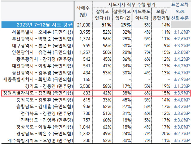 ▲ 한국갤럽 제공