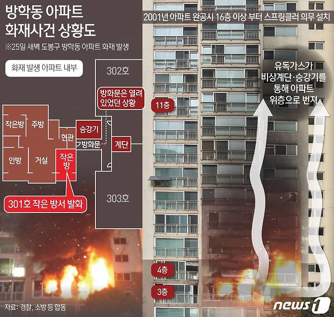 (서울=뉴스1) 김초희 디자이너 = 26일 경찰 등에 따르면 이날 경찰·소방 당국·한국전기안전공사는 오전 11시부터 오후 2시20분까지 서울 도봉구 방학동 아파트 화재 현장을 합동 감식했다. 경찰에 따르면 화재는 이 아파트 301호 작은 방에서 시작됐다. 경찰 관계자는 "거실에 인접한 작은 방에서 발화했다"며 "그곳을 중점적으로 감식했으며, 구체적인 발화 지점도 특정했다"고 설명했다.  Copyright (C) 뉴스1. All rights reserved. 무단 전재 및 재배포,  AI학습 이용 금지.