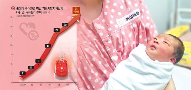 귀한 ‘아기 울음소리’ 지난해 12월 경남 사천시에서는 12년 만에 문을 연 분만 산부인과에서 건강한 신생아가 탄생해 화제를 모았다. 그동안 사천시는 경남도내 시 가운데 유일하게 분만 산부인과가 없어 임신부가 출산을 위해서는 차로 1시간 거리의 관외 산부인과를 이용해야 했다. 사진은 사천읍 김모 부부의 셋째 아기(여·3.16㎏) 모습.   뉴시스