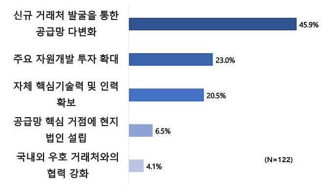 기업들은 글로벌 공급망 문제에 대해 ‘신규 거래처 발굴을 통한 공급망 다변화’와 ‘주요 자원개발 투자확대’ 등으로 대응하겠다고 밝혔다. [한국경제인협회 자료]