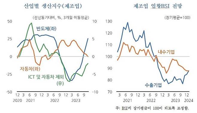 산업별 생산지수(제조업) 및 제조업 업황BSI 전망. (자료 = 한국개발연구원 제공) 2024.01.08.  *재판매 및 DB 금지