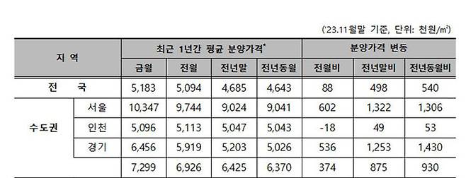 지난해 11월 지역별 ㎡당 분양가격