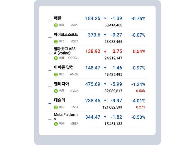 매그니피센트 7(애플, 마이크로소프트, 알파벳, 아마존, 엔비디아, 테슬라, 메타) 주가가 1월 3일(현지 시간) 대부분 하락 마감했다. [NH투자증권 MTS 캡처]