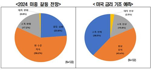 올해 미중 갈등과 미국 금리 기조에 대한 전망 [한경협 제공. 데이터베이스(DB) 및 재판매 금지]