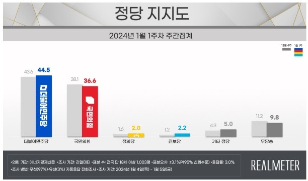 정당 지지도 [리얼미터 제공. 재판매 및 DB 금지]