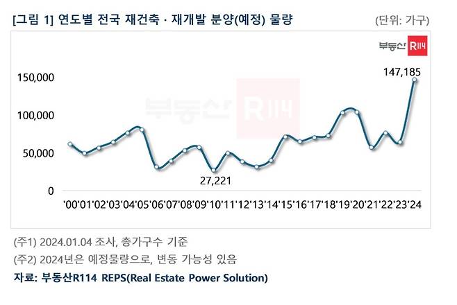 연도별 재건축 재개발 분양 물량(부동산R114).