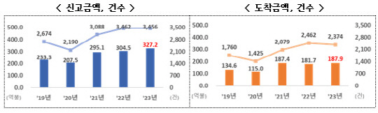 최근 외국인직접투자 신고금액 및 건수 동향. <산업부>