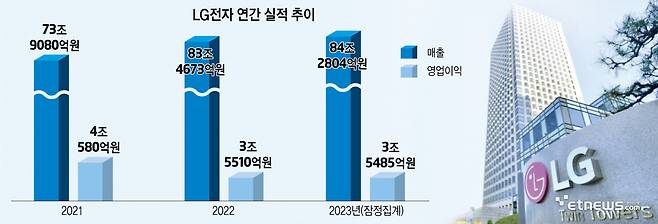 LG전자 연간 실적 추이 (자료=LG전자)