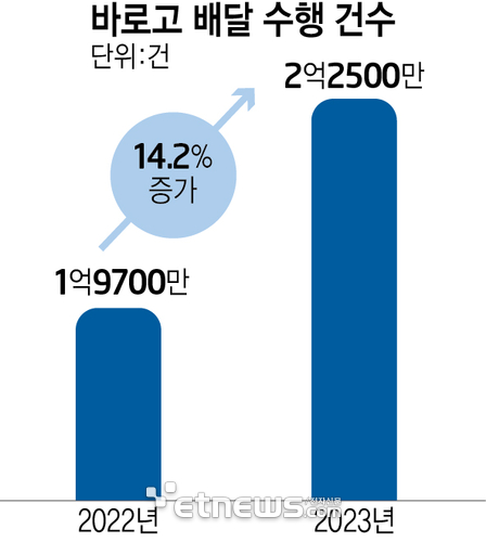 바로고 배달 수행 건수