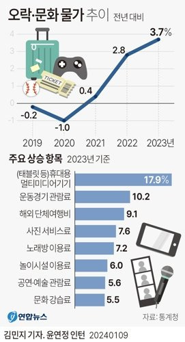 [그래픽] 오락·문화 물가 추이 (서울=연합뉴스) 김민지 기자 = 9일 통계청 국가통계포털(KOSIS)에 따르면 지난해 오락 및 문화 물가지수는 107.07(2020년=100)로 1년 전보다 3.7% 올라 27년 만의 최대 폭으로 상승했다. minfo@yna.co.kr 트위터 @yonhap_graphics 페이스북 tuney.kr/LeYN1 (끝) <저작권자(c) 연합뉴스, 무단 전재-재배포, AI 학습 및 활용 금지>