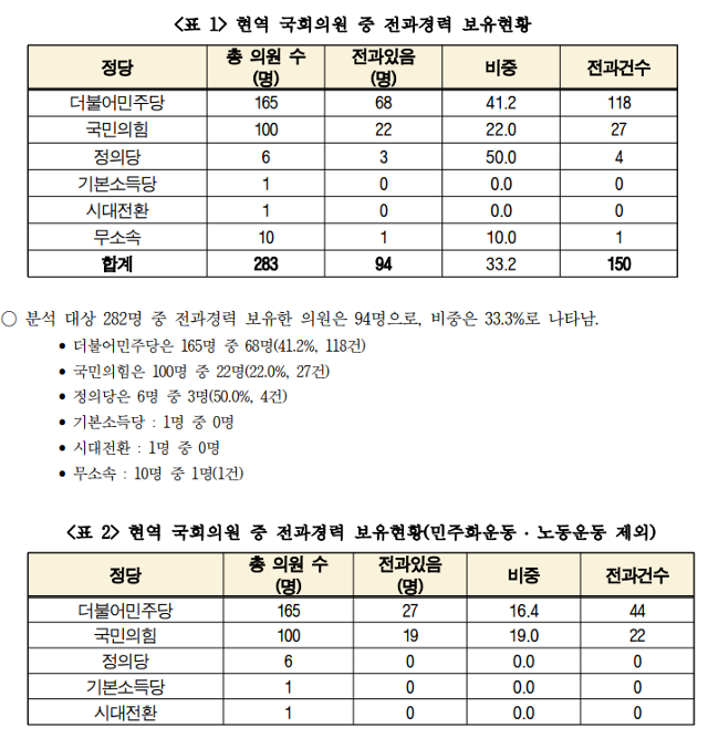 경실련이 지난해 7월 25일 발표한 자료에 따르면 현역 국회의원 283명 중 전과 경력이 있는 의원은 94명(민주당 68명, 국민의힘 22명)으로 나타났다. 경제정의실천시민연합 자료