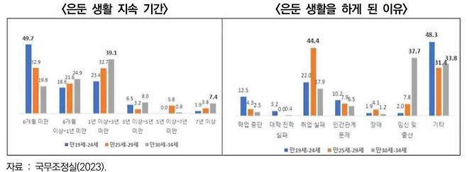 경기연구원은 보건복지부의 2023년 전국 고립·은둔 청년 실태조사, 국무조정실의 2022년 청년 삶 실태조사(사진)를 바탕으로 경기도 19~34세 청년 인구 278만명의 5%인 13만9000 명을 은둔형 외톨이로 추산했다. / 자료제공=경기연구원