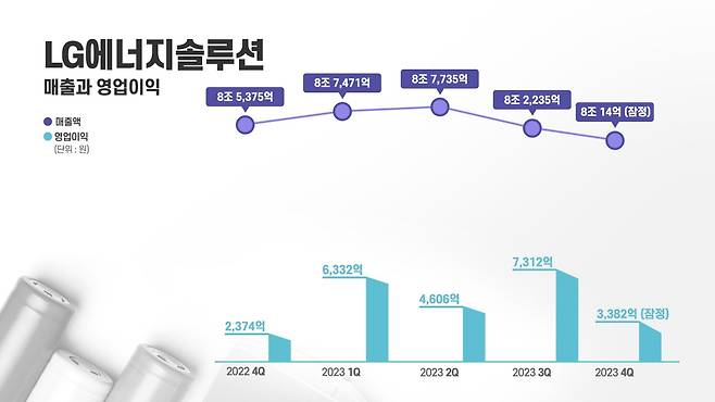 LG에너지솔루션 실적 추이. [LG에너지솔루션 제공]