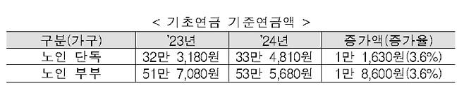 보건복지부 제공