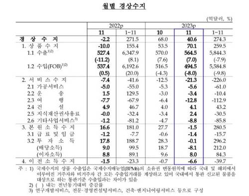 월별 경상수지 추이 [한국은행 제공.재판매 및 DB 금지]