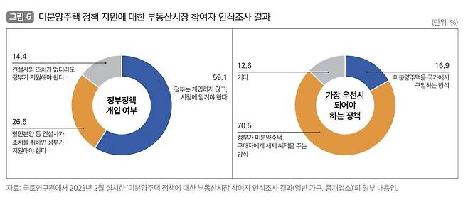 미분양주택 지원 관련 인식조사 결과  [국토연구원 제공]