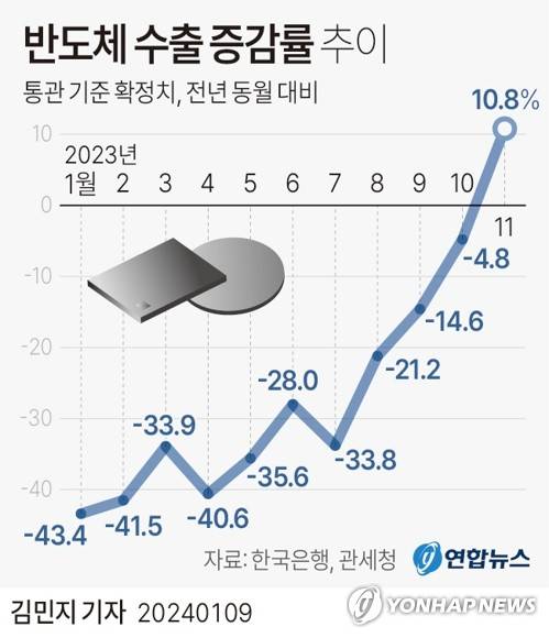 [그래픽] 반도체 수출 증감률 추이 (서울=연합뉴스) 김민지 기자 = minfo@yna.co.kr
    트위터 @yonhap_graphics  페이스북 tuney.kr/LeYN1