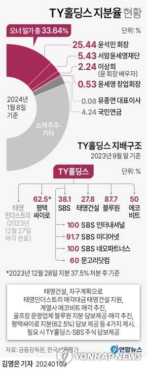 [그래픽] TY홀딩스 지분율 현황 (서울=연합뉴스) 김영은 기자 = 0eun@yna.co.kr
    트위터 @yonhap_graphics  페이스북 tuney.kr/LeYN1