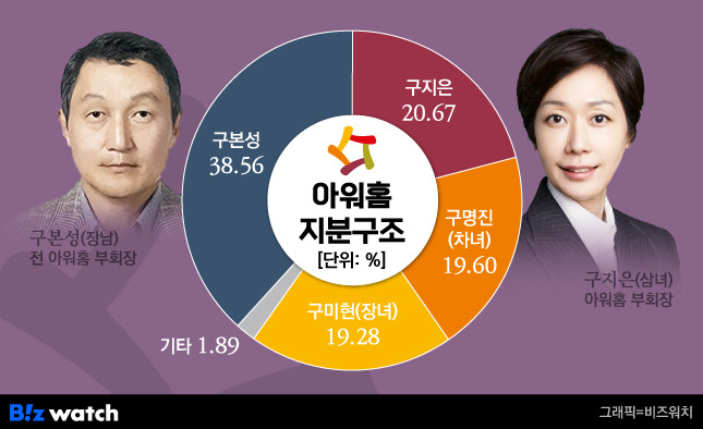 아워홈 지분구조 / 그래픽=비즈워치