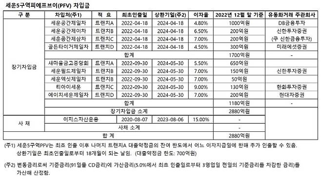 세운5구역PFV 주주구성 (2022년 12월 말 기준) (자료=감사보고서)