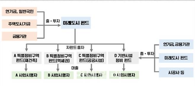 신설되는 미래도시펀드 개요