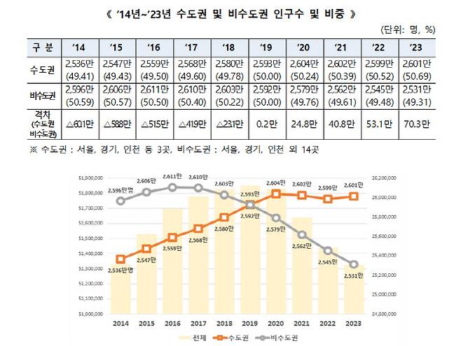 표 및 그래프=행정안전부.