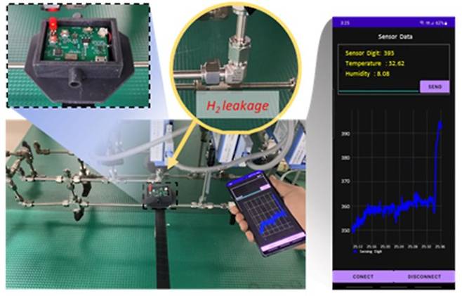 KAIST-현대차-부산대가 개발한 수소감지 센서는 무선 통신 집적 및 패키징된 수소 센서와 휴대폰 어플리케이션을 통해 실시간 수소르 감지할 수 있다. KAIST 제공