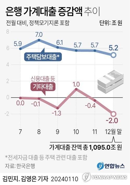 [그래픽] 은행 가계대출 증감액 추이 (서울=연합뉴스) 김영은 기자 = 한국은행이 10일 발표한 '금융시장 동향'에 따르면 지난해 12월 말 기준 예금은행의 가계대출(정책모기지론 포함) 잔액은 1천95조원으로 한 달 전보다 3조1천억원 증가했다. 12월 가계대출 가운데 전세자금 대출을 포함한 주택담보대출(850조4천억원)은 5조2천억원 늘었다. 0eun@yna.co.kr 트위터 @yonhap_graphics 페이스북 tuney.kr/LeYN1 (끝)