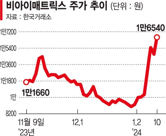 상장 후 내리막 신규주의 반란… 새해 '불꽃랠리'