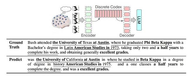 시드니공대 연구진이 개발한 뇌파-문장 변환 장치의 구조와 실제 사례. 굵은 글자는 인공지능이 정확하게 뇌파를 해독한 부분을 나타낸다.