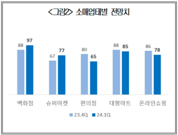 소매업태별 전망치. [사진=대한상공회의소]