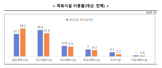 ▲ 체육시설 이용률 사진 : 문화체육관광부&nbsp;