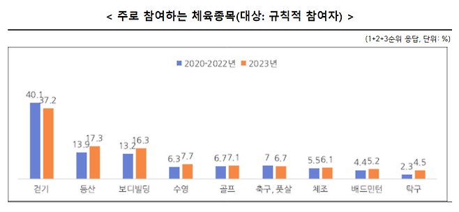 ▲ 주로 참여하는 체육종목 사진 : 문화체육관광부&nbsp;