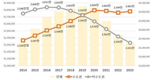<2014~2023년 수도권-비수도권 인구 추이 비교>