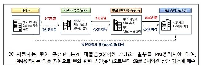 /자료=금감원.