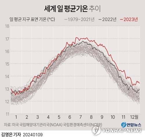 [그래픽] 세계 일 평균기온 추이 (서울=연합뉴스) 박영석 김영은 기자 = 9일 유럽연합(EU)의 기후변화 감시 기구인 코페르니쿠스 기후변화연구소(C3S)에 따르면 지난달 지구 표면 평균 기온은 13.51℃로 역대 가장 따뜻했다고 밝혔다.
    zeroground@yna.co.kr
    트위터 @yonhap_graphics  페이스북 tuney.kr/LeYN1
