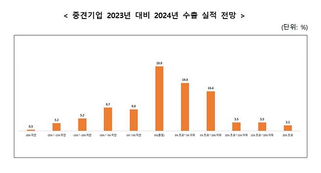 중견기업 2023년 대비 2024년 수출 실적 전망.(한국중견기업연합회 제공)