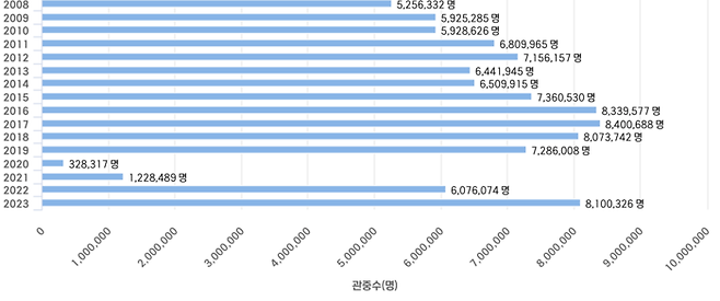 프로야구 관중객 수 추이. 코로나 팬데믹으로 인한 2020년(32만명), 2021년(123만명) 이후 2022년(607만명), 2023년(810만명)으로 증가추세다. 사진 | KBO