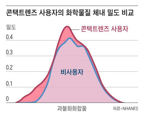 콘택트렌즈를 오래 끼면 여러 질병을 유발하는 화학물질이 체내에 쌓인다는 연구 결과가 나왔다.